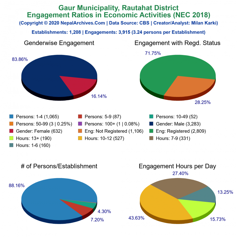 NEC 2018 Economic Engagements Charts of Gaur Municipality