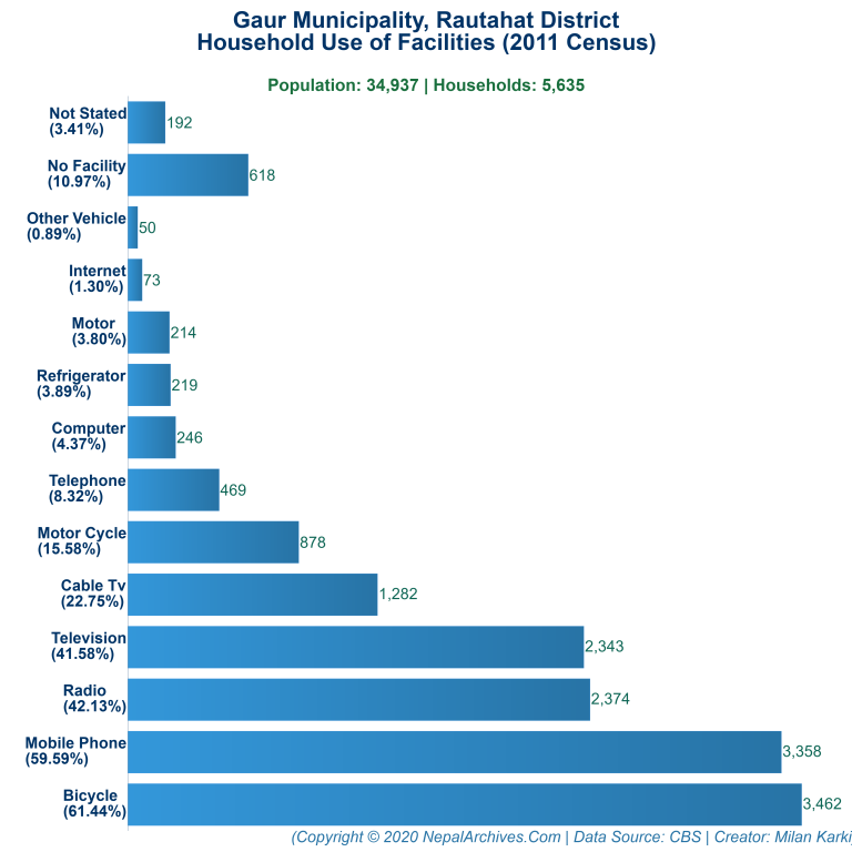 Household Facilities Bar Chart of Gaur Municipality