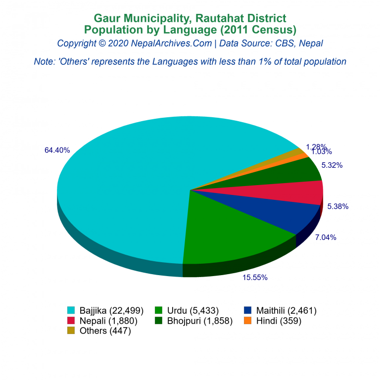 Population by Language Chart of Gaur Municipality