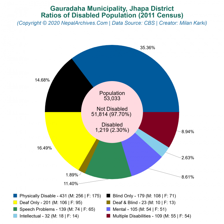 Disabled Population Charts of Gauradaha Municipality