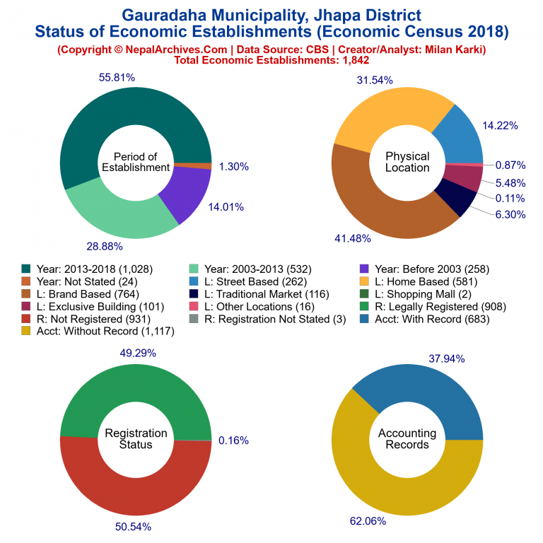 NEC 2018 Economic Establishments Charts of Gauradaha Municipality