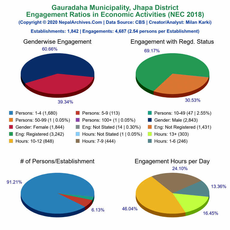 NEC 2018 Economic Engagements Charts of Gauradaha Municipality