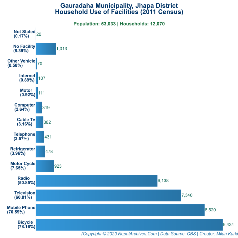 Household Facilities Bar Chart of Gauradaha Municipality