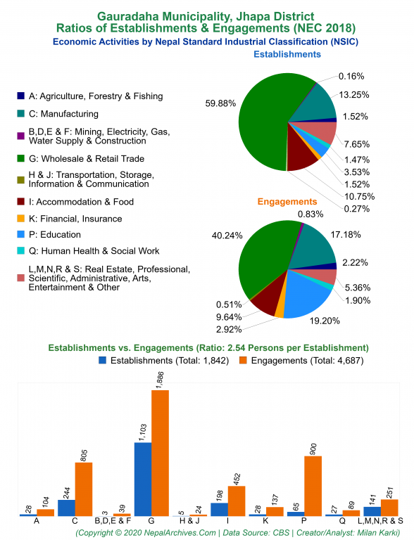 Economic Activities by NSIC Charts of Gauradaha Municipality
