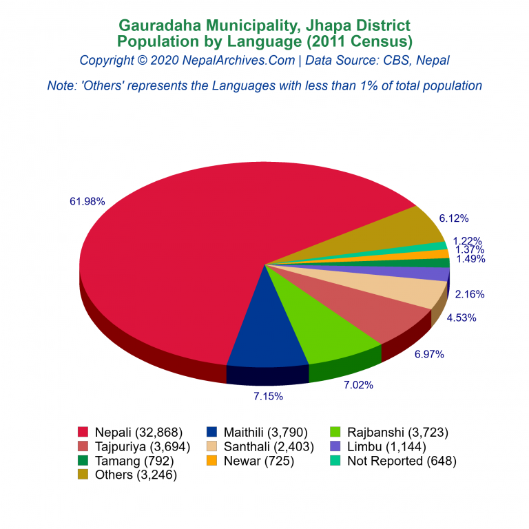 Population by Language Chart of Gauradaha Municipality