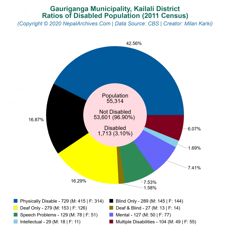 Disabled Population Charts of Gauriganga Municipality