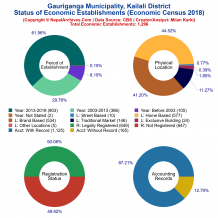 Gauriganga Municipality (Kailali) | Economic Census 2018