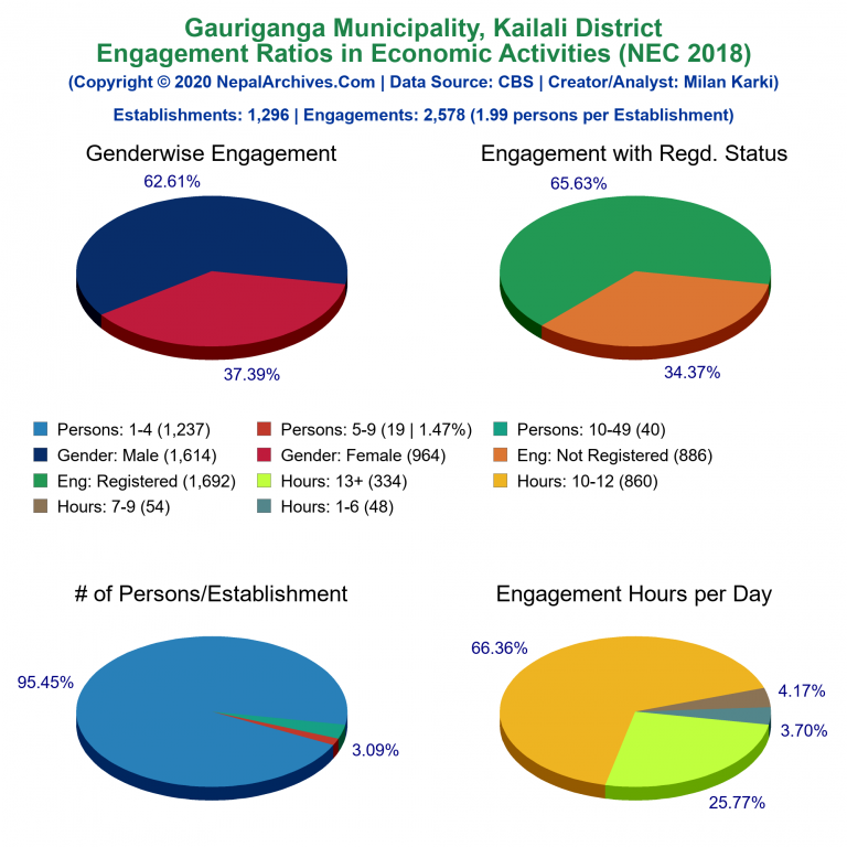 NEC 2018 Economic Engagements Charts of Gauriganga Municipality