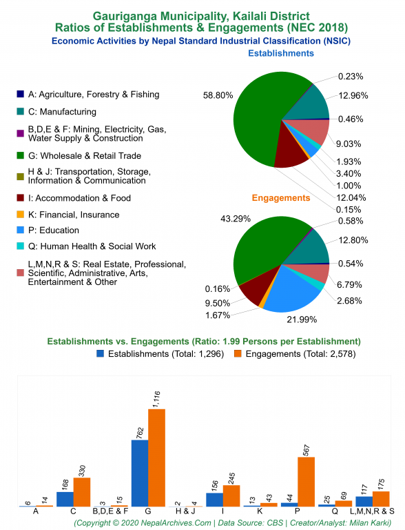 Economic Activities by NSIC Charts of Gauriganga Municipality