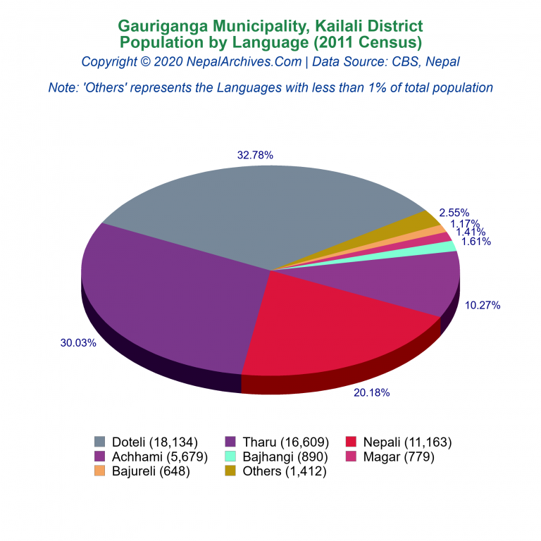 Population by Language Chart of Gauriganga Municipality