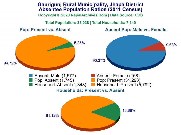 Ansentee Population Pie Charts of Gaurigunj Rural Municipality