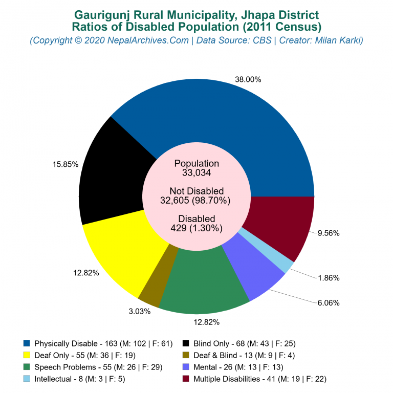 Disabled Population Charts of Gaurigunj Rural Municipality
