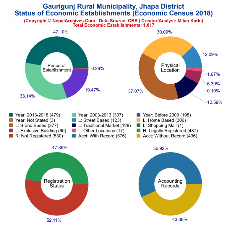 NEC 2018 Economic Establishments Charts of Gaurigunj Rural Municipality