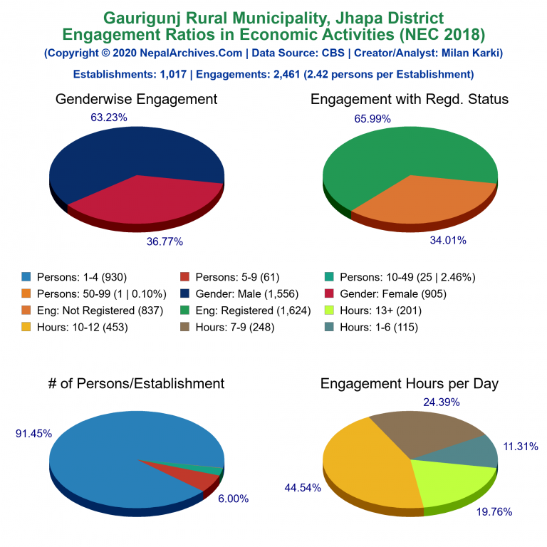 NEC 2018 Economic Engagements Charts of Gaurigunj Rural Municipality
