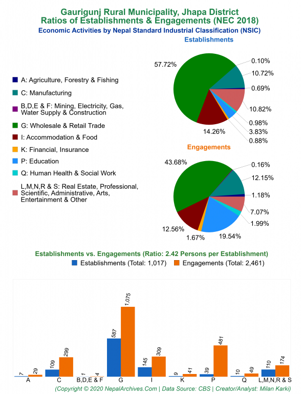 Economic Activities by NSIC Charts of Gaurigunj Rural Municipality