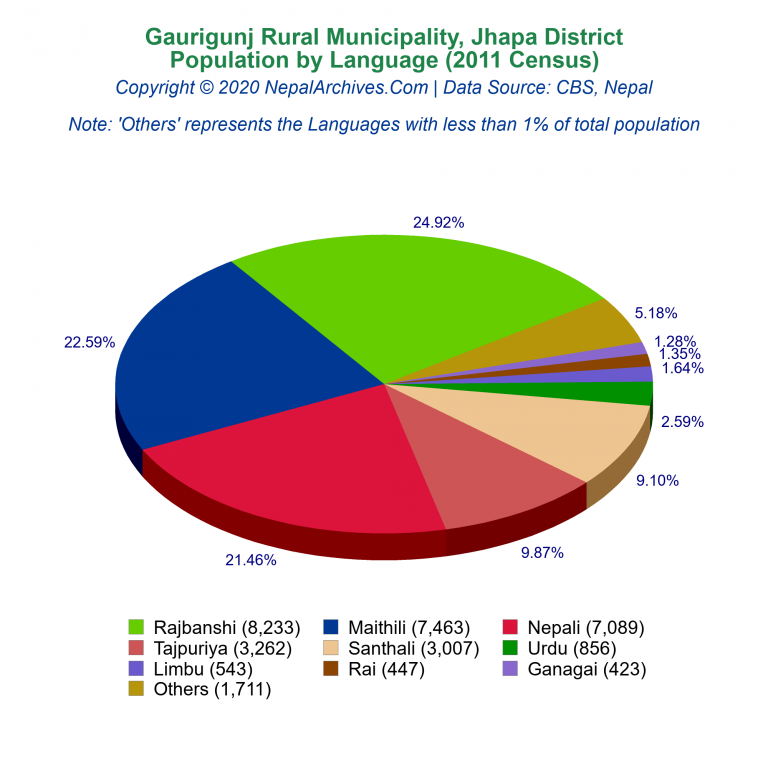 Population by Language Chart of Gaurigunj Rural Municipality