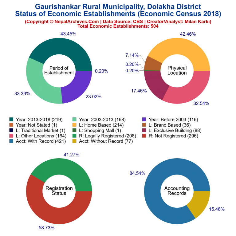 NEC 2018 Economic Establishments Charts of Gaurishankar Rural Municipality