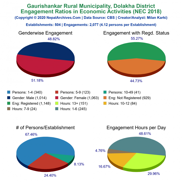 NEC 2018 Economic Engagements Charts of Gaurishankar Rural Municipality