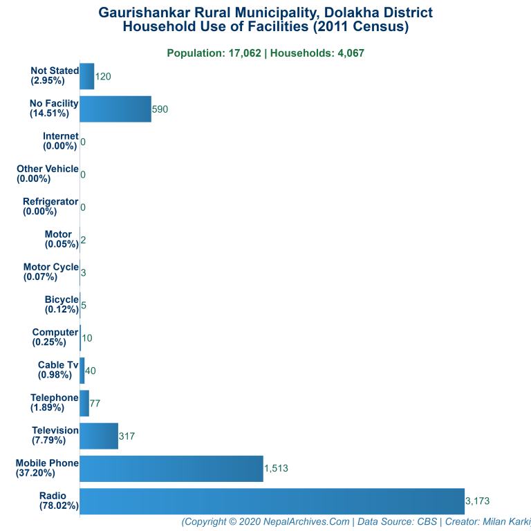 Household Facilities Bar Chart of Gaurishankar Rural Municipality