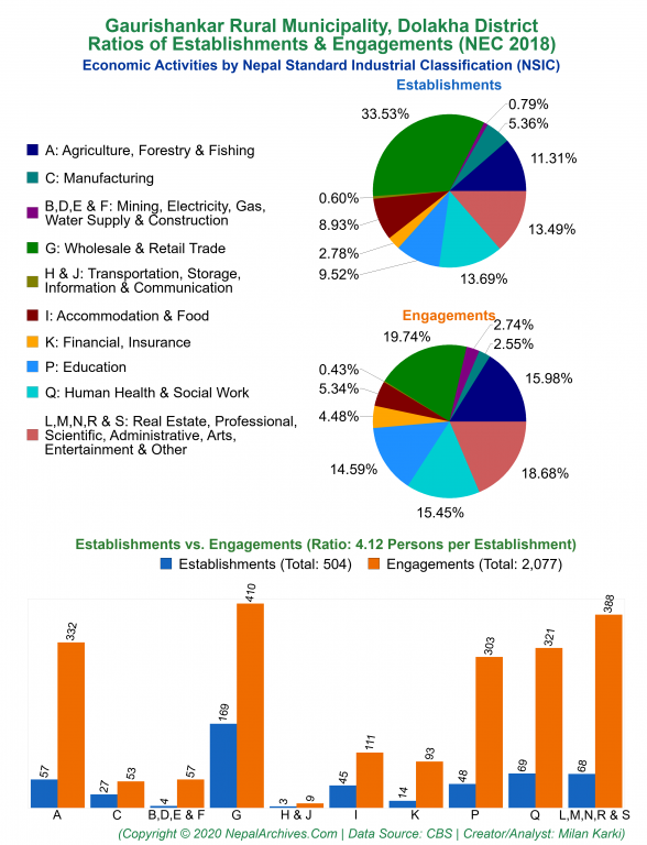 Economic Activities by NSIC Charts of Gaurishankar Rural Municipality