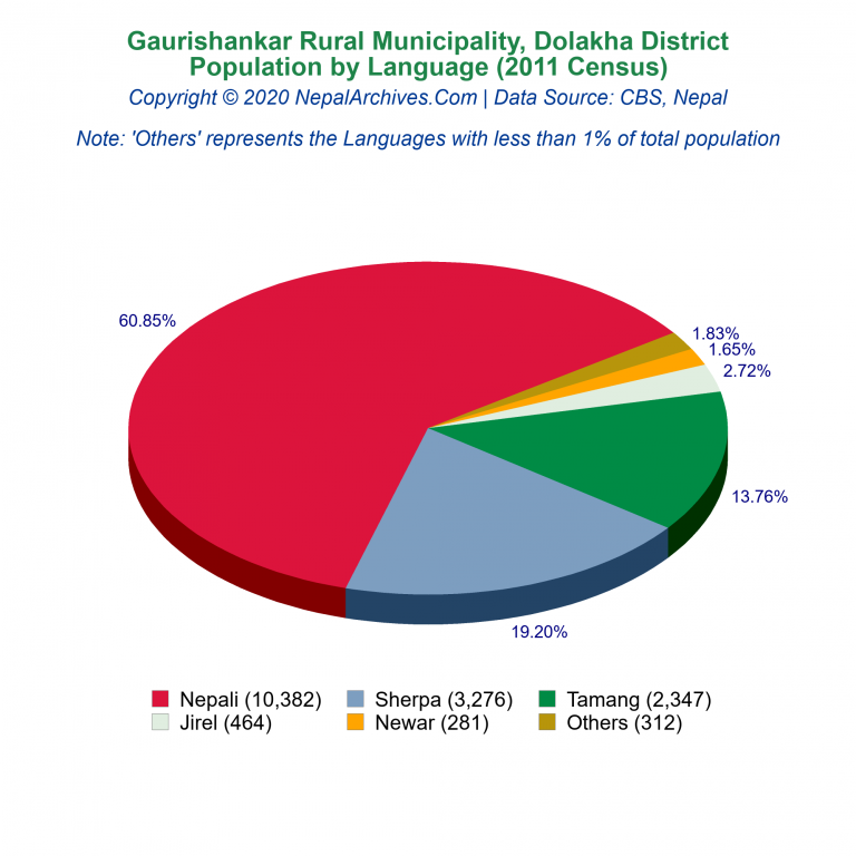 Population by Language Chart of Gaurishankar Rural Municipality