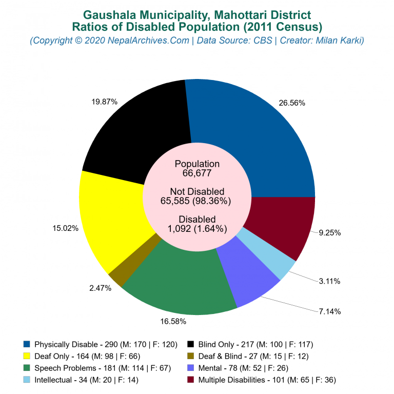 Disabled Population Charts of Gaushala Municipality