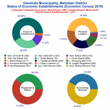 Gaushala Municipality (Mahottari) | Economic Census 2018