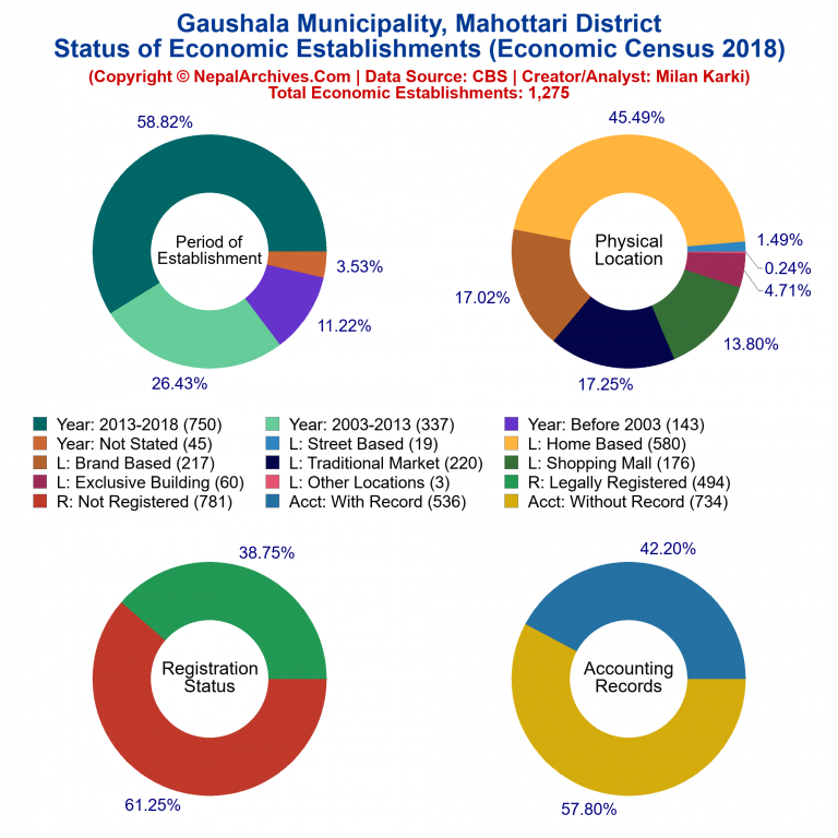 NEC 2018 Economic Establishments Charts of Gaushala Municipality