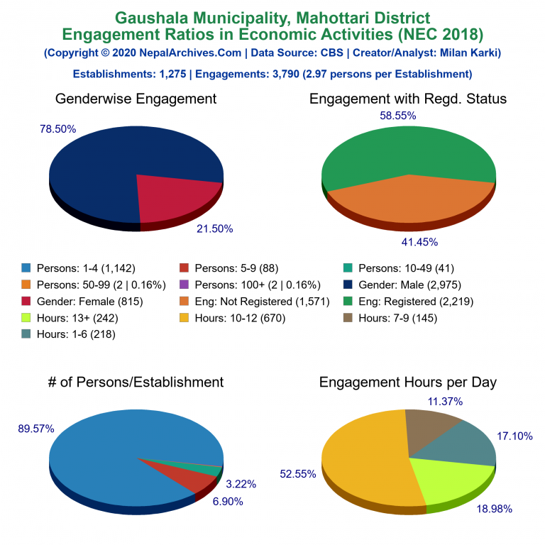 NEC 2018 Economic Engagements Charts of Gaushala Municipality