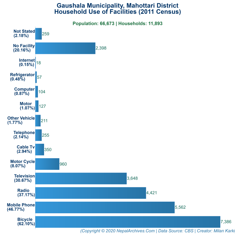 Household Facilities Bar Chart of Gaushala Municipality