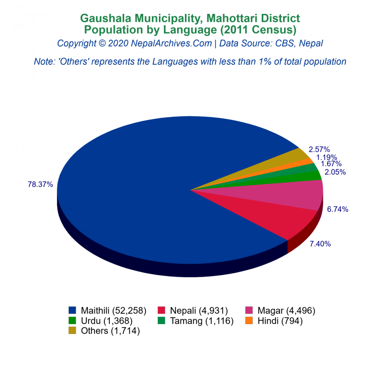 Population by Language Chart of Gaushala Municipality