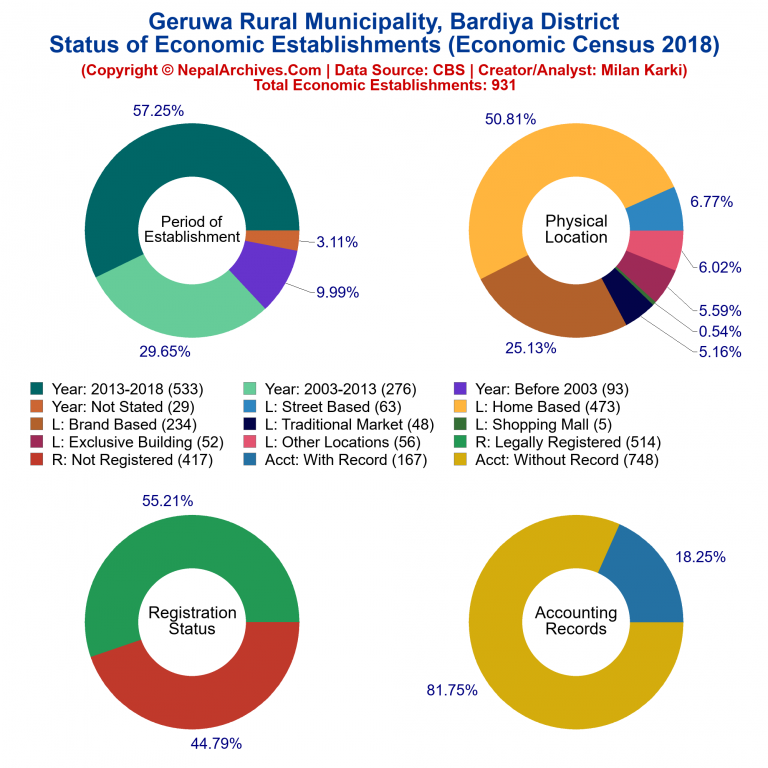 NEC 2018 Economic Establishments Charts of Geruwa Rural Municipality