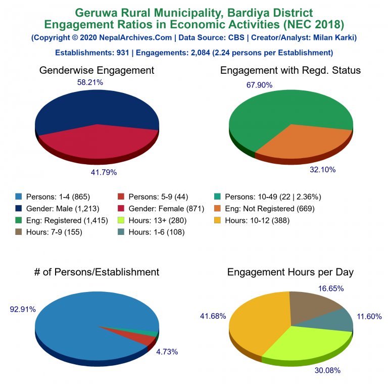 NEC 2018 Economic Engagements Charts of Geruwa Rural Municipality