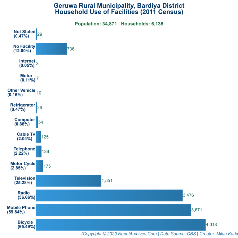 Household Facilities Bar Chart of Geruwa Rural Municipality