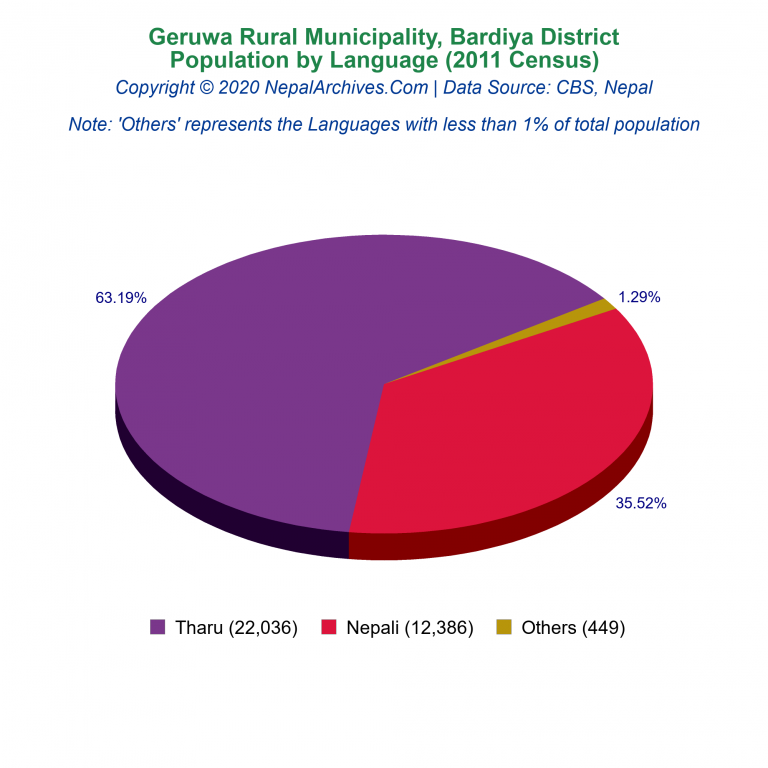 Population by Language Chart of Geruwa Rural Municipality