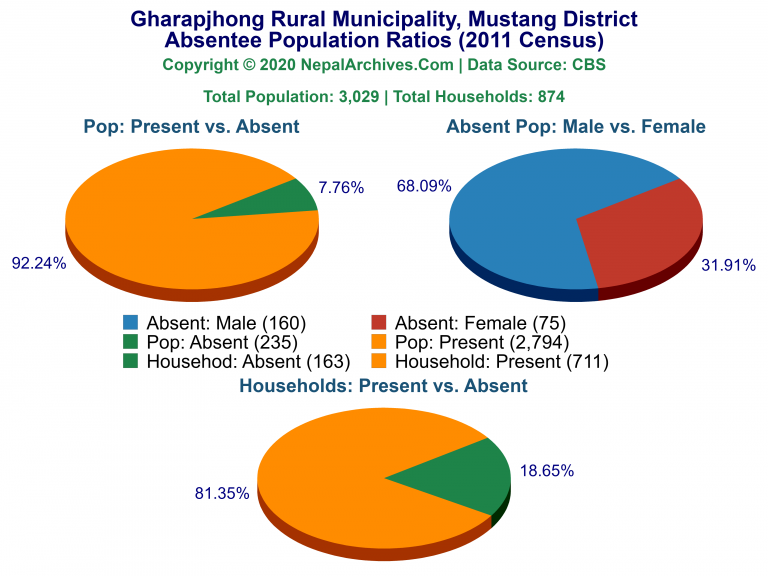 Ansentee Population Pie Charts of Gharapjhong Rural Municipality
