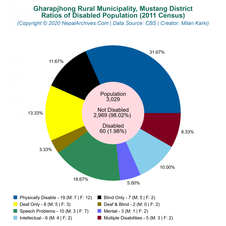 Disabled Population Charts of Gharapjhong Rural Municipality