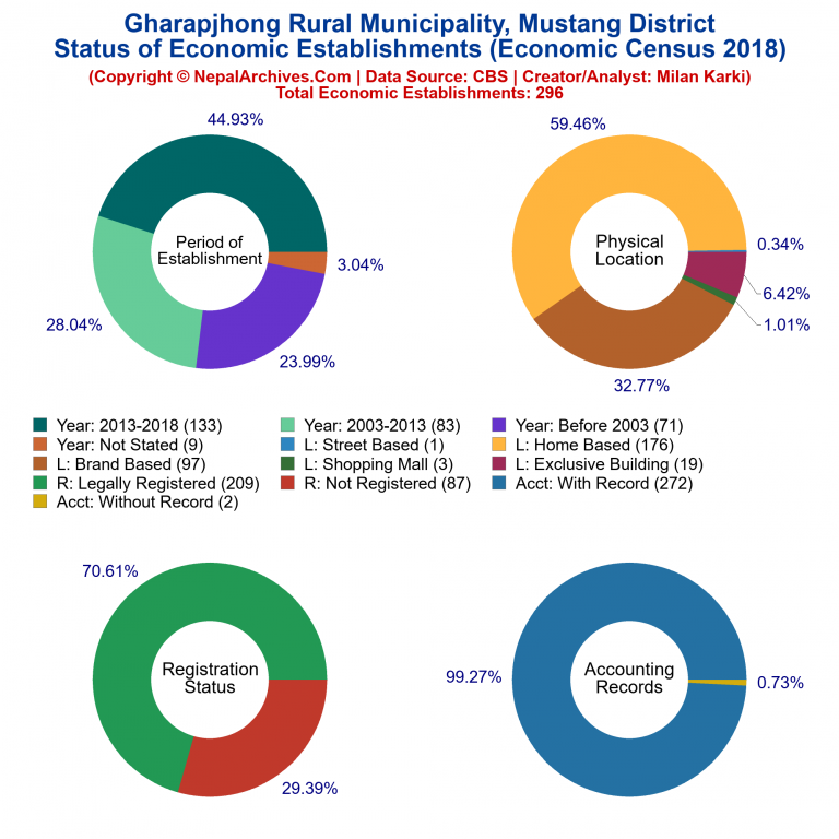 NEC 2018 Economic Establishments Charts of Gharapjhong Rural Municipality