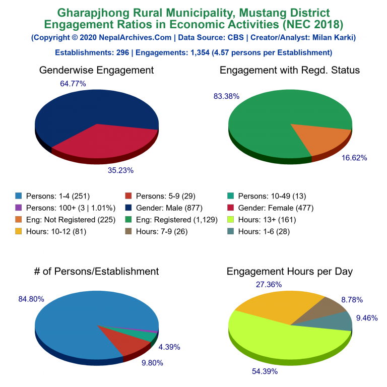 NEC 2018 Economic Engagements Charts of Gharapjhong Rural Municipality