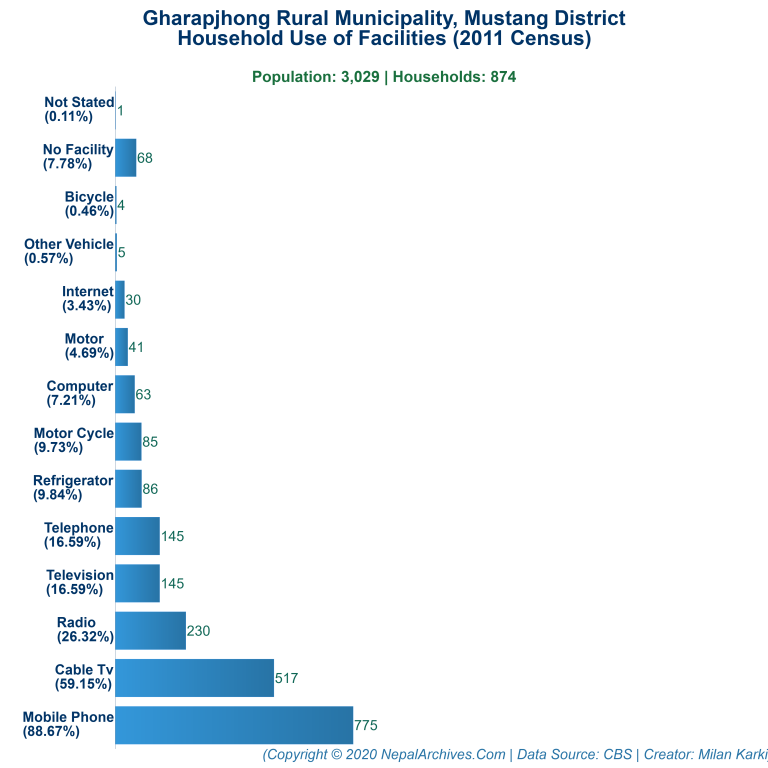 Household Facilities Bar Chart of Gharapjhong Rural Municipality