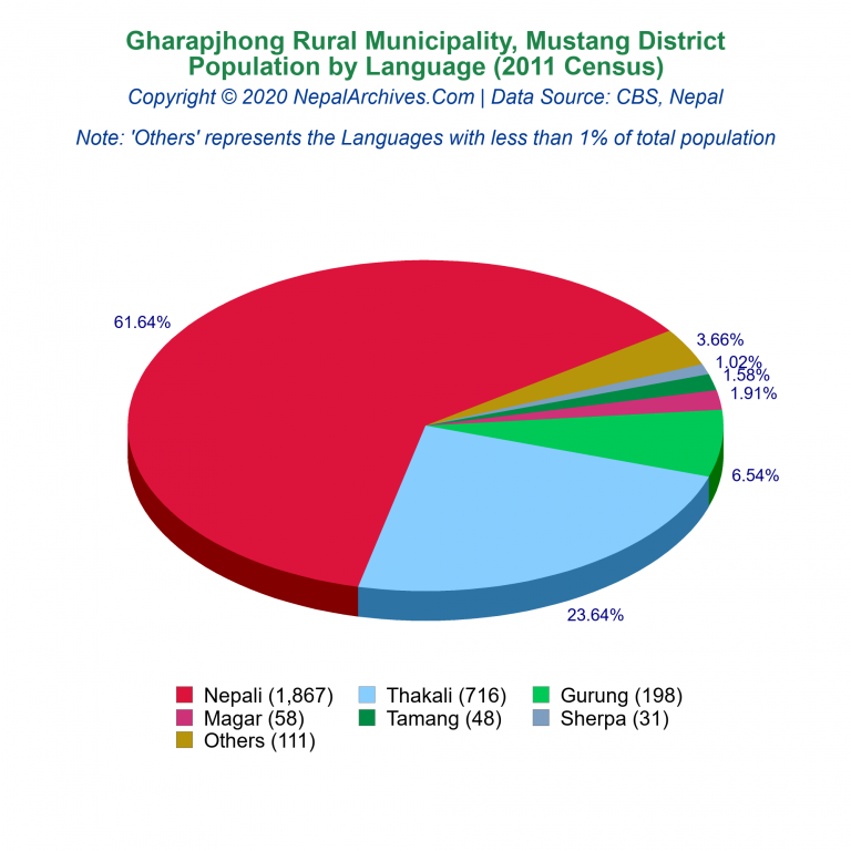 Population by Language Chart of Gharapjhong Rural Municipality
