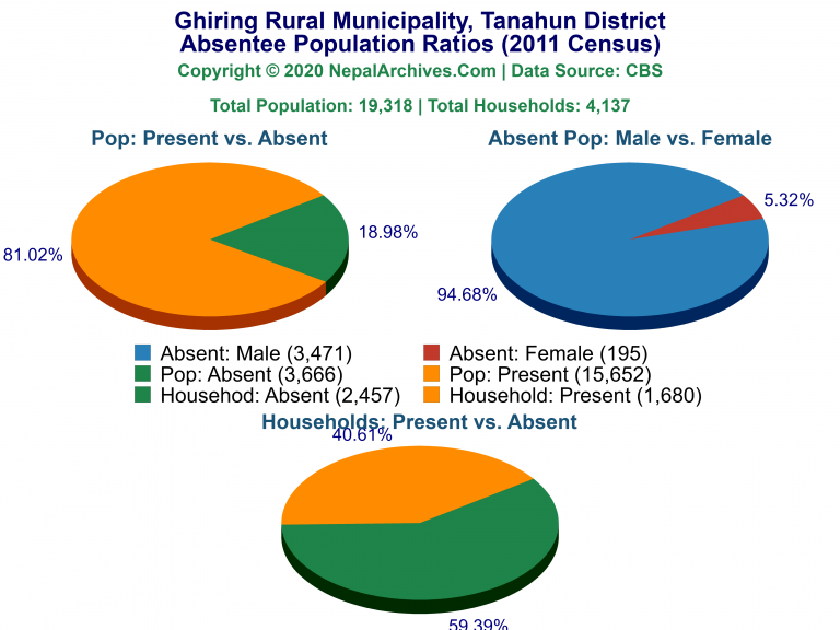 Ansentee Population Pie Charts of Ghiring Rural Municipality