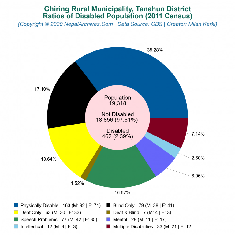 Disabled Population Charts of Ghiring Rural Municipality