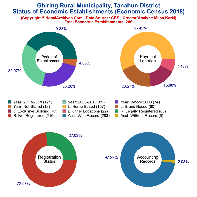 NEC 2018 Economic Establishments Charts of Ghiring Rural Municipality