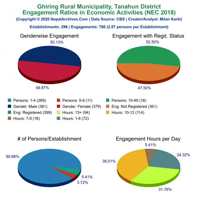 NEC 2018 Economic Engagements Charts of Ghiring Rural Municipality