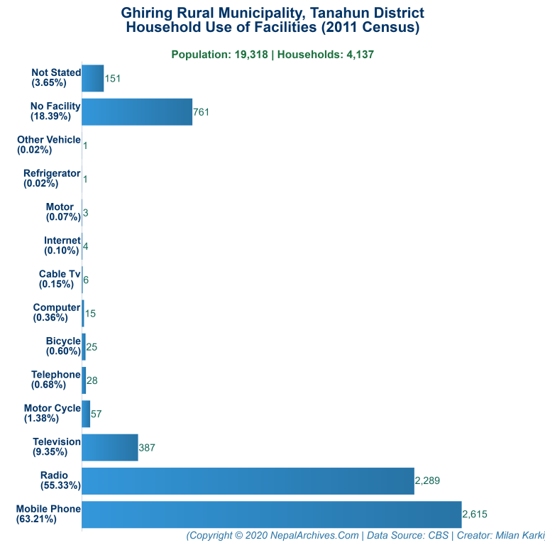 Household Facilities Bar Chart of Ghiring Rural Municipality Household Facilities Bar Chart of Ghiring Rural Municipality