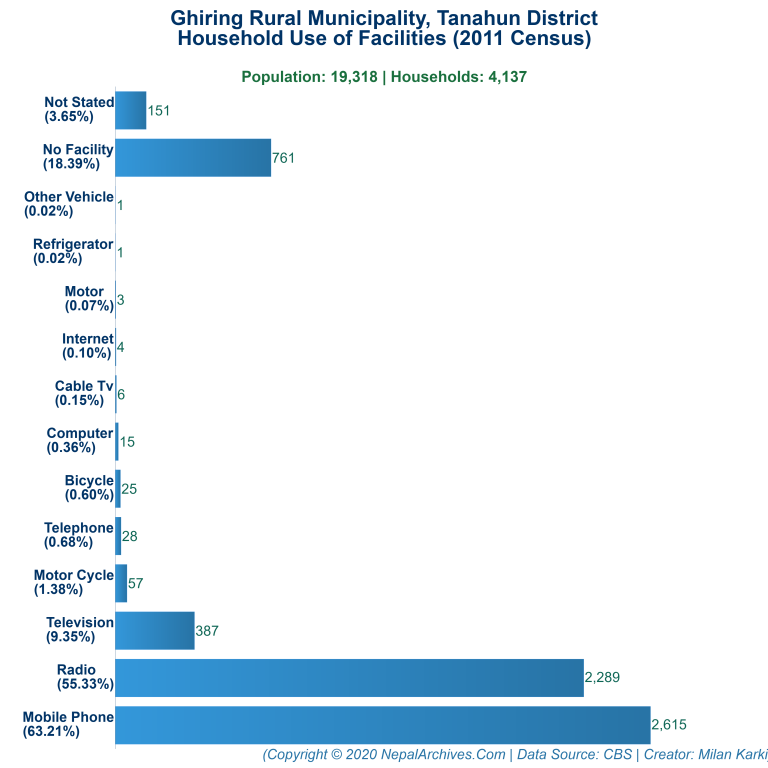 Household Facilities Bar Chart of Ghiring Rural Municipality