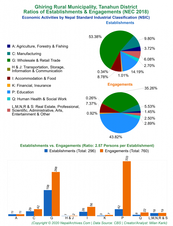 Economic Activities by NSIC Charts of Ghiring Rural Municipality