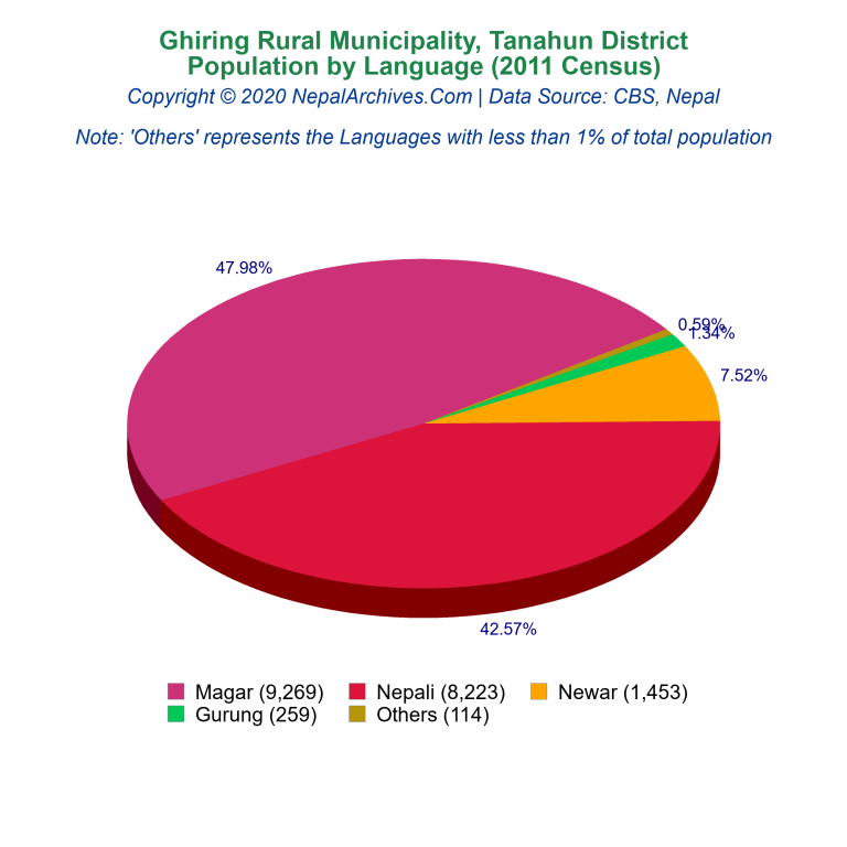 Population by Language Chart of Ghiring Rural Municipality