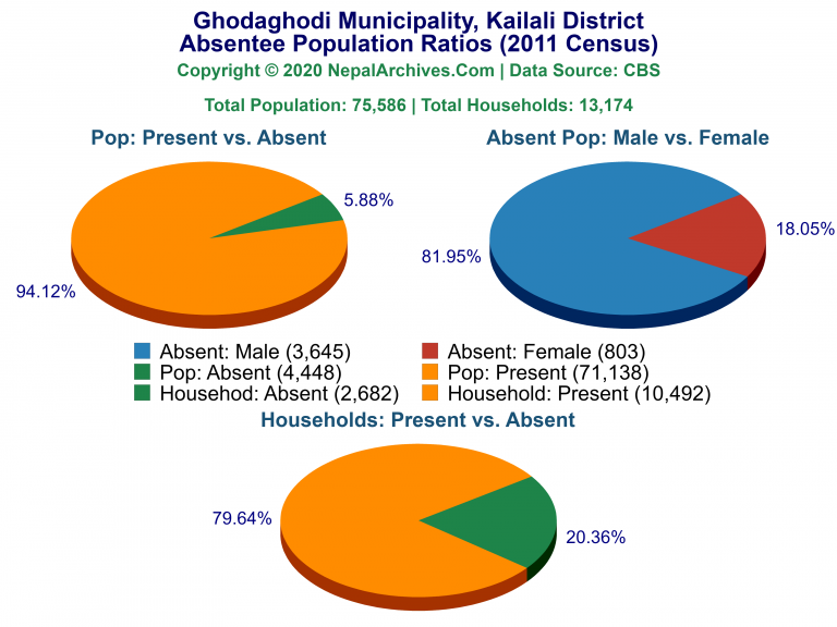 Ansentee Population Pie Charts of Ghodaghodi Municipality